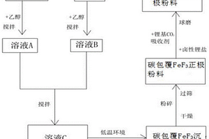 FeF<sub>3</sub>復(fù)合正極材料及其制備方法