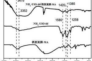 可對Ce<sup>4+</sup>同時快速吸附和定量檢測的納米材料的制備方法