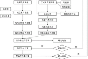 基于風(fēng)光出力互補(bǔ)的新能源基地風(fēng)電場(chǎng)選址方法