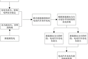 考慮新能源消納的電動(dòng)汽車(chē)有序充電控制方法