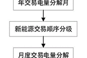 考慮打捆交易的新能源中長(zhǎng)期交易電量分解方法