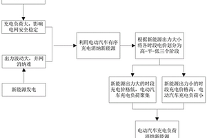 促進(jìn)新能源消納的電動(dòng)汽車(chē)有序充電方法