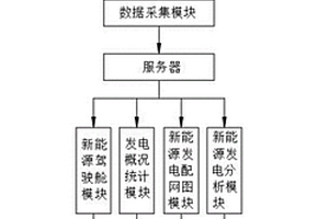 新能源發(fā)電監(jiān)測平臺