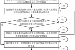 預(yù)測新能源中長期電量的方法及其設(shè)備