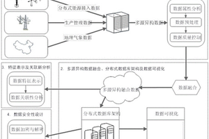 分布式新能源規(guī)?；尤氲男畔⑵脚_及其控制方法