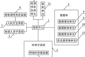 新能源發(fā)電設(shè)備監(jiān)控與自動組織檢修系統(tǒng)