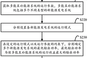 多能互補(bǔ)新能源發(fā)電系統(tǒng)的運(yùn)營策略優(yōu)化方法