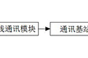 新能源汽車的遠(yuǎn)程監(jiān)控系統(tǒng)