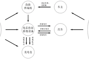 關(guān)于新能源汽車使用的快捷式充電方法