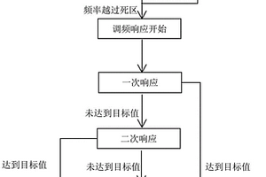 新能源電站的一次調頻優(yōu)化控制方法