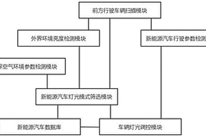 基于外界環(huán)境分析的新能源汽車(chē)燈光智能調(diào)控管理系統(tǒng)