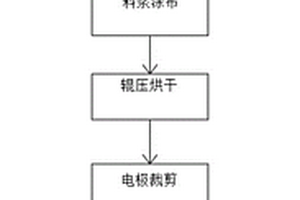 新能源電池電極制備方法