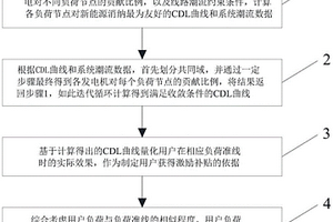 面向新能源消納的用戶負荷準線需求響應方法和裝置