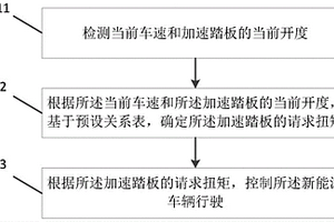 新能源車輛的控制方法、裝置、新能源車輛及存儲介質