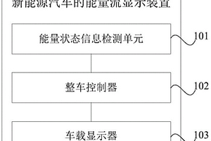 新能源汽車的能量流顯示裝置及新能源汽車