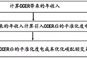 引入CCER的新能源項(xiàng)目平準(zhǔn)化度電成本計(jì)算方法及系統(tǒng)