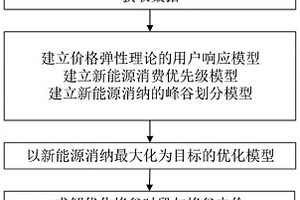 促進新能源消納的峰谷時段與峰谷電價組合優(yōu)化方法