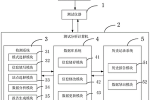 新能源并網(wǎng)性能自動(dòng)測(cè)試分析平臺(tái)及檢測(cè)方法