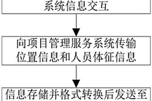 新能源風(fēng)電場分布人員網(wǎng)絡(luò)化智能管理方法及系統(tǒng)