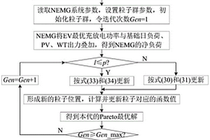 含電動(dòng)汽車的新能源微電網(wǎng)多目標(biāo)分層優(yōu)化調(diào)度方法