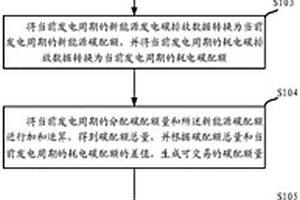 分布式電廠的碳配額交易方法、設(shè)備及介質(zhì)