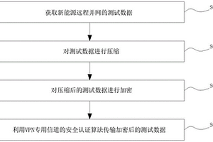 用于并網(wǎng)測試數(shù)據(jù)加密/解密的方法及裝置、數(shù)據(jù)處理方法及裝置