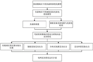 考慮需求側(cè)響應(yīng)的電力系統(tǒng)動(dòng)態(tài)無(wú)功優(yōu)化方法