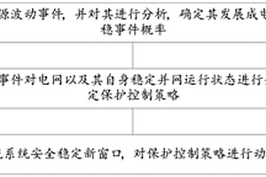 交直流系統(tǒng)下級電網(wǎng)快速保護整定方法及系統(tǒng)