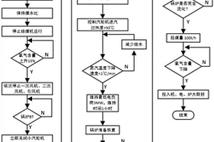 實現(xiàn)CFB機(jī)組停爐不停機(jī)的靈活調(diào)峰控制方法