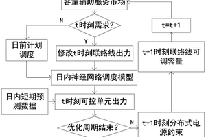 基于BP神經(jīng)網(wǎng)絡(luò)的微電網(wǎng)參與上層電網(wǎng)實(shí)時優(yōu)化調(diào)度方法