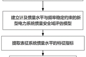 電力系統(tǒng)慣量水平評(píng)估方法