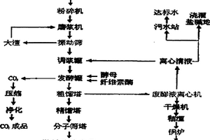 全棵粉碎雙酶發(fā)酵提取燃料乙醇的方法