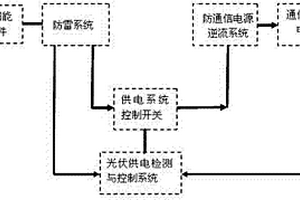 通訊基站太陽(yáng)能直流并網(wǎng)發(fā)電DC-DC專用控制設(shè)備及方法