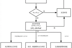 柔性臺區(qū)主導下的主動配電網架構及協調控制方法