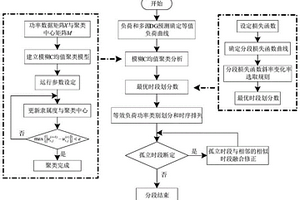 基于改進模糊C均值聚類算法的配電網動態(tài)重構方法