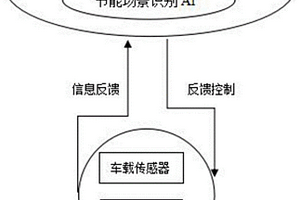 根據(jù)電動(dòng)自動(dòng)駕駛汽車(chē)行駛狀態(tài)進(jìn)行車(chē)載計(jì)算單元功率控制的方法及裝置