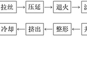 多股扁形漆包線及其制造方法