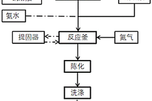 制備NCM高鎳三元正極材料前驅體的方法