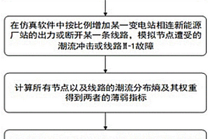 基于潮流分布熵的電力系統(tǒng)薄弱環(huán)節(jié)辨識方法