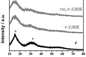 二氧化鈦改性磷/碳復合負極材料的制備方法