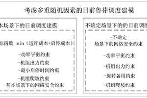 考慮多重不確定性及相關性的電力系統日前魯棒調度方法