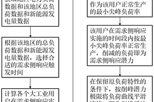 考慮用戶負(fù)荷特性的需求側(cè)響應(yīng)潛力評估方法及系統(tǒng)