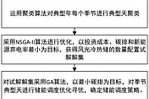 零碳園區(qū)綜合能源規(guī)劃仿真方法、系統(tǒng)和計(jì)算機(jī)設(shè)備