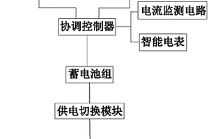 風(fēng)光互補(bǔ)發(fā)電供電設(shè)備