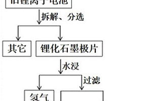 從廢舊鋰離子電池中回收鋰的方法