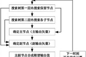 基于球形譯碼理論的雙矢量統(tǒng)一模型預(yù)測方法及系統(tǒng)