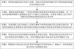 熱電機(jī)組設(shè)計(jì)供熱工況圖的修正方法