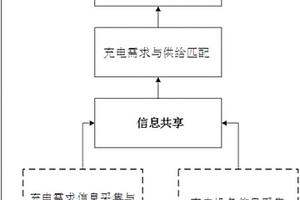 基于信息共享的需求側(cè)電動(dòng)汽車充電方案推送方法及系統(tǒng)