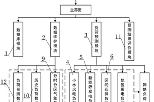 基于精細化氣象數據的地區(qū)電網短期負荷預測系統