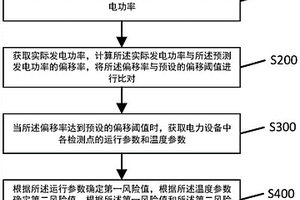 基于大數(shù)據(jù)的智能電力生產(chǎn)監(jiān)控方法及系統(tǒng)